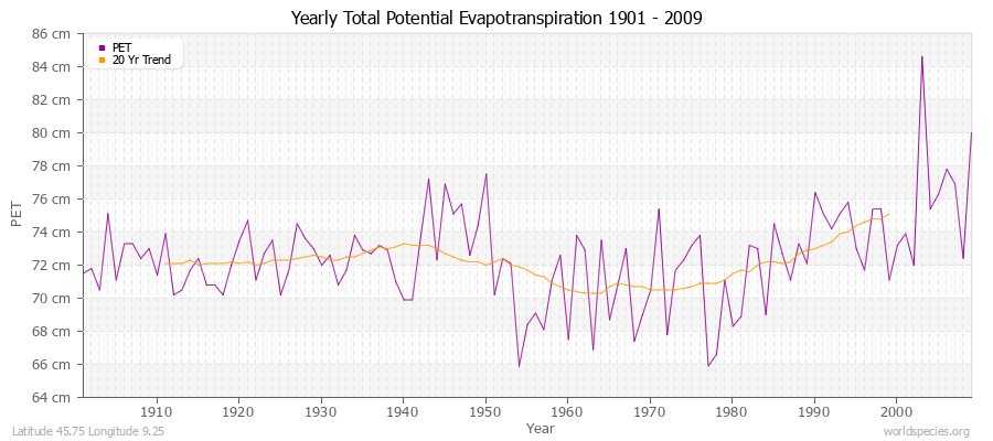 Yearly Total Potential Evapotranspiration 1901 - 2009 (Metric) Latitude 45.75 Longitude 9.25