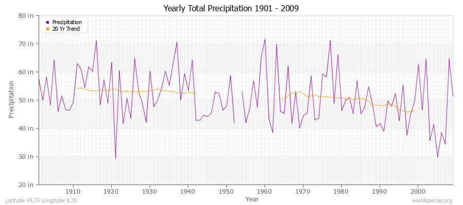 Yearly Total Precipitation 1901 - 2009 (English) Latitude 45.75 Longitude 9.25