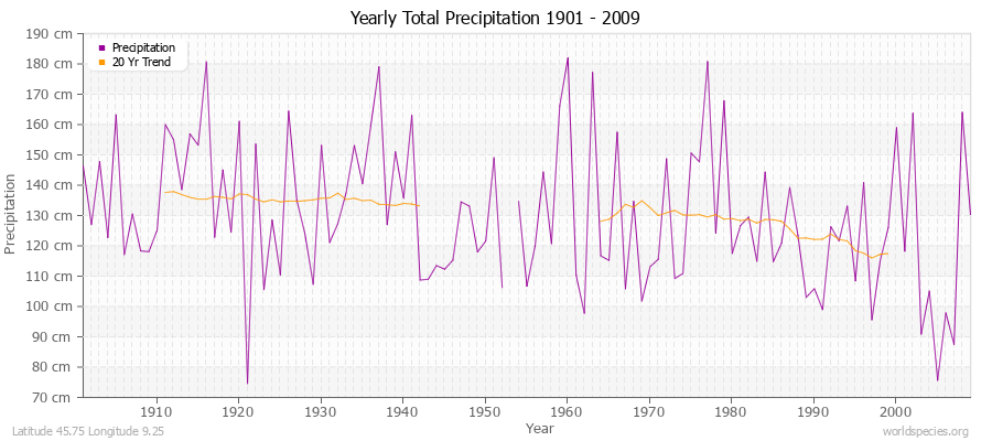 Yearly Total Precipitation 1901 - 2009 (Metric) Latitude 45.75 Longitude 9.25