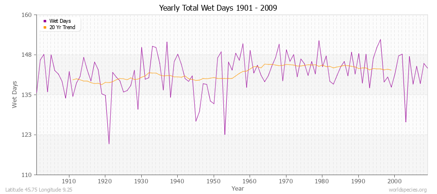Yearly Total Wet Days 1901 - 2009 Latitude 45.75 Longitude 9.25