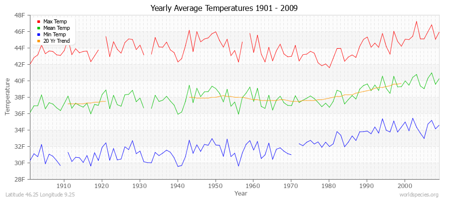 Yearly Average Temperatures 2010 - 2009 (English) Latitude 46.25 Longitude 9.25
