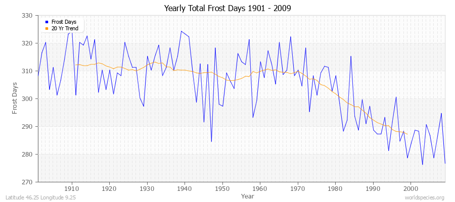 Yearly Total Frost Days 1901 - 2009 Latitude 46.25 Longitude 9.25