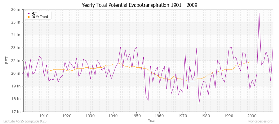 Yearly Total Potential Evapotranspiration 1901 - 2009 (English) Latitude 46.25 Longitude 9.25