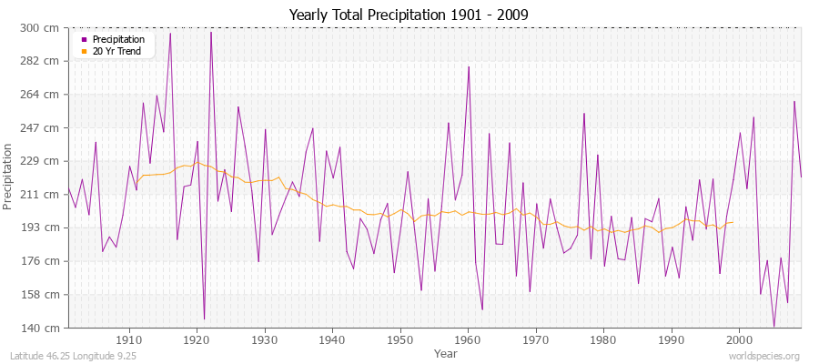 Yearly Total Precipitation 1901 - 2009 (Metric) Latitude 46.25 Longitude 9.25