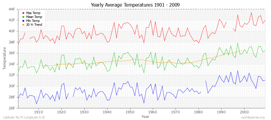 Yearly Average Temperatures 2010 - 2009 (English) Latitude 46.75 Longitude 9.25
