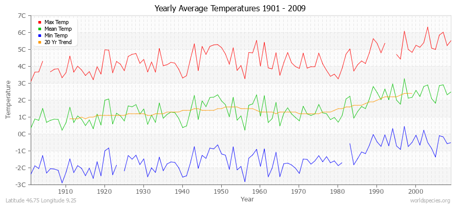 Yearly Average Temperatures 2010 - 2009 (Metric) Latitude 46.75 Longitude 9.25