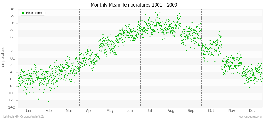 Monthly Mean Temperatures 1901 - 2009 (Metric) Latitude 46.75 Longitude 9.25