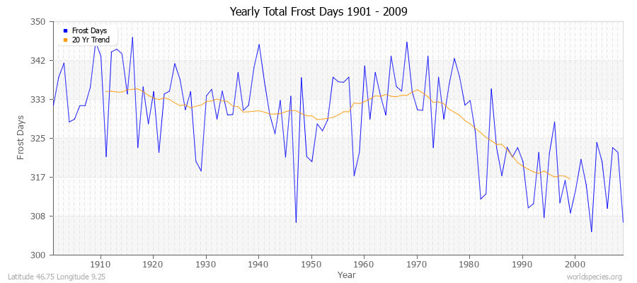 Yearly Total Frost Days 1901 - 2009 Latitude 46.75 Longitude 9.25