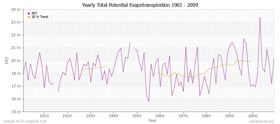 Yearly Total Potential Evapotranspiration 1901 - 2009 (English) Latitude 46.75 Longitude 9.25