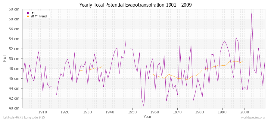 Yearly Total Potential Evapotranspiration 1901 - 2009 (Metric) Latitude 46.75 Longitude 9.25