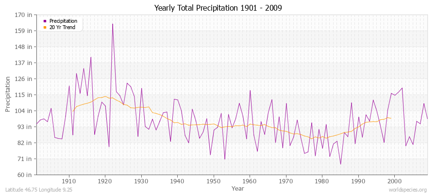 Yearly Total Precipitation 1901 - 2009 (English) Latitude 46.75 Longitude 9.25