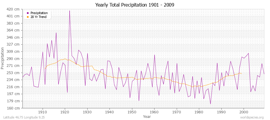 Yearly Total Precipitation 1901 - 2009 (Metric) Latitude 46.75 Longitude 9.25
