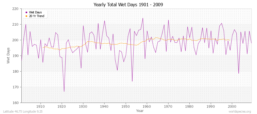 Yearly Total Wet Days 1901 - 2009 Latitude 46.75 Longitude 9.25