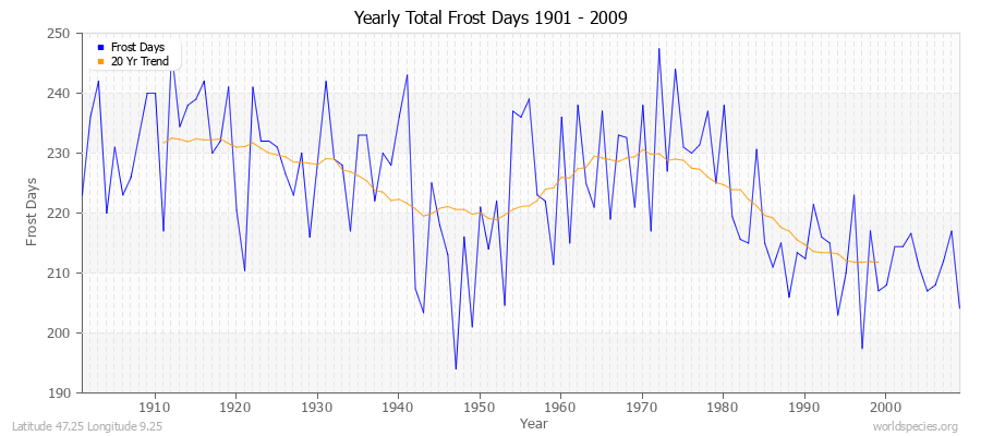 Yearly Total Frost Days 1901 - 2009 Latitude 47.25 Longitude 9.25