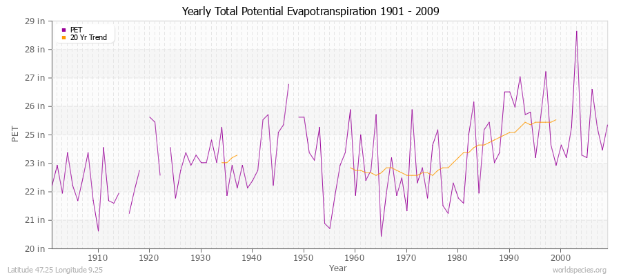 Yearly Total Potential Evapotranspiration 1901 - 2009 (English) Latitude 47.25 Longitude 9.25