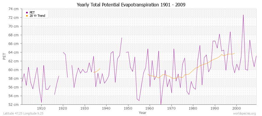 Yearly Total Potential Evapotranspiration 1901 - 2009 (Metric) Latitude 47.25 Longitude 9.25