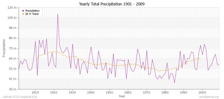 Yearly Total Precipitation 1901 - 2009 (English) Latitude 47.25 Longitude 9.25