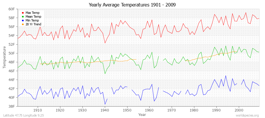 Yearly Average Temperatures 2010 - 2009 (English) Latitude 47.75 Longitude 9.25