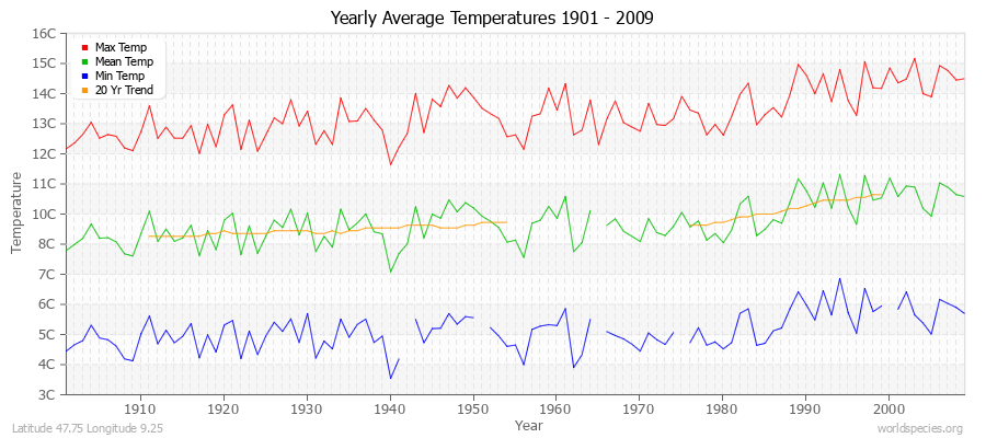 Yearly Average Temperatures 2010 - 2009 (Metric) Latitude 47.75 Longitude 9.25