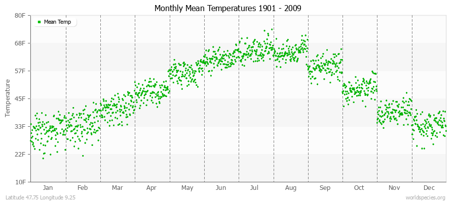 Monthly Mean Temperatures 1901 - 2009 (English) Latitude 47.75 Longitude 9.25