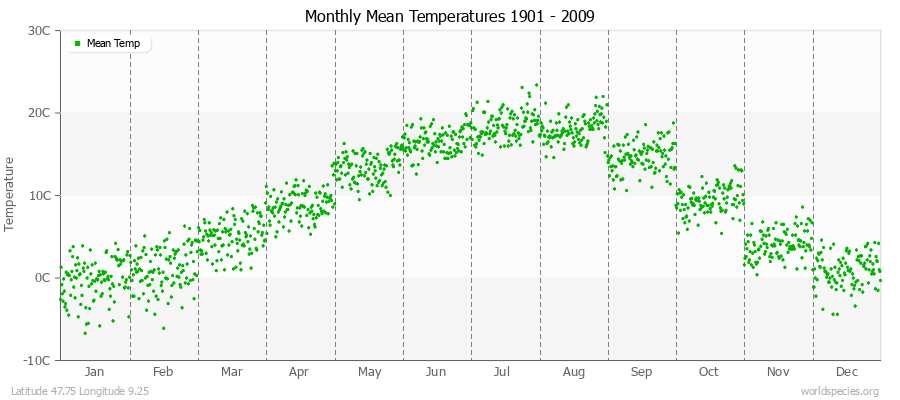 Monthly Mean Temperatures 1901 - 2009 (Metric) Latitude 47.75 Longitude 9.25