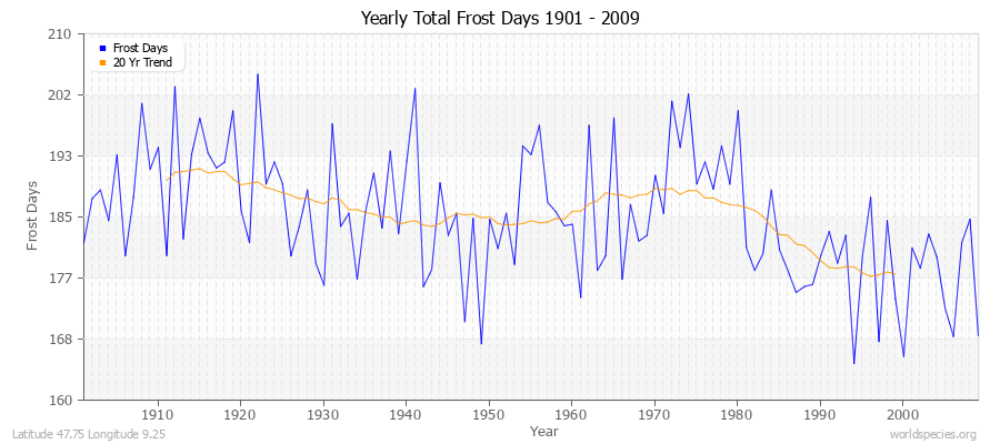 Yearly Total Frost Days 1901 - 2009 Latitude 47.75 Longitude 9.25