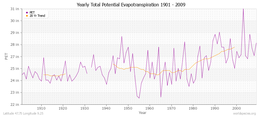 Yearly Total Potential Evapotranspiration 1901 - 2009 (English) Latitude 47.75 Longitude 9.25