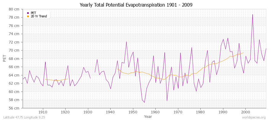 Yearly Total Potential Evapotranspiration 1901 - 2009 (Metric) Latitude 47.75 Longitude 9.25