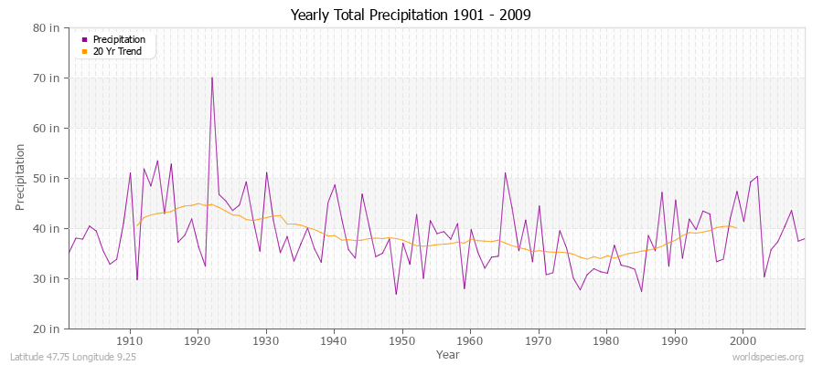 Yearly Total Precipitation 1901 - 2009 (English) Latitude 47.75 Longitude 9.25