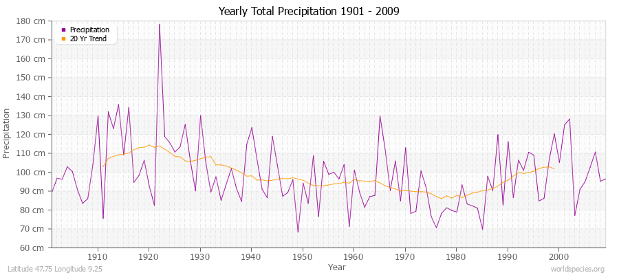 Yearly Total Precipitation 1901 - 2009 (Metric) Latitude 47.75 Longitude 9.25