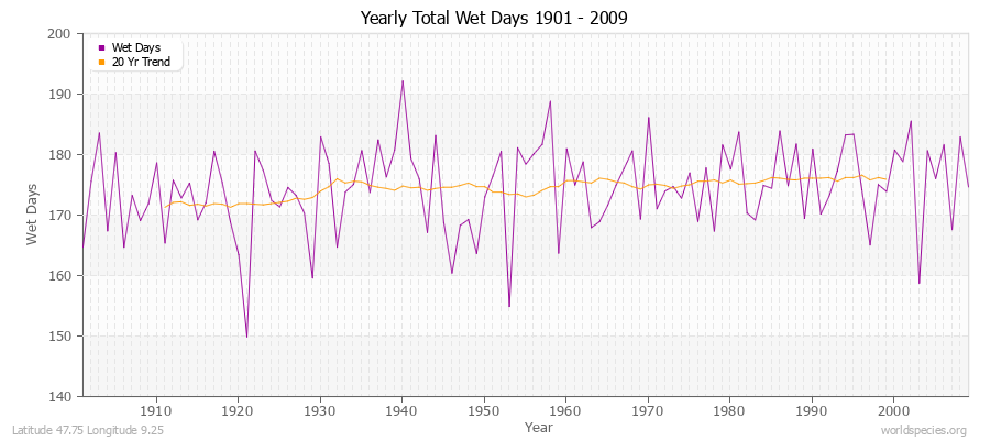 Yearly Total Wet Days 1901 - 2009 Latitude 47.75 Longitude 9.25