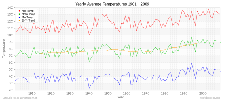 Yearly Average Temperatures 2010 - 2009 (Metric) Latitude 48.25 Longitude 9.25