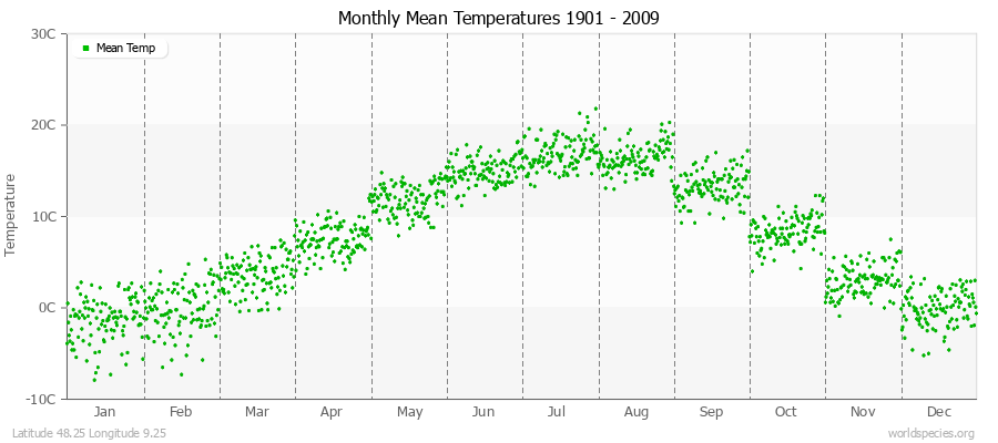 Monthly Mean Temperatures 1901 - 2009 (Metric) Latitude 48.25 Longitude 9.25