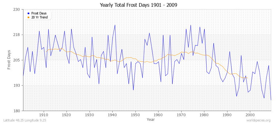 Yearly Total Frost Days 1901 - 2009 Latitude 48.25 Longitude 9.25