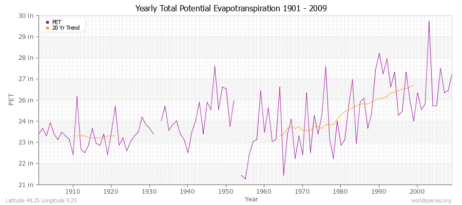 Yearly Total Potential Evapotranspiration 1901 - 2009 (English) Latitude 48.25 Longitude 9.25