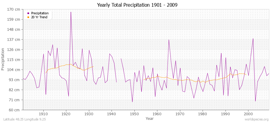 Yearly Total Precipitation 1901 - 2009 (Metric) Latitude 48.25 Longitude 9.25