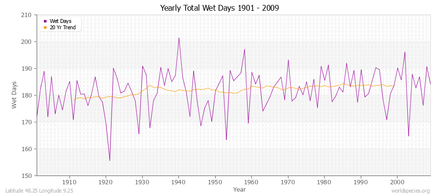 Yearly Total Wet Days 1901 - 2009 Latitude 48.25 Longitude 9.25