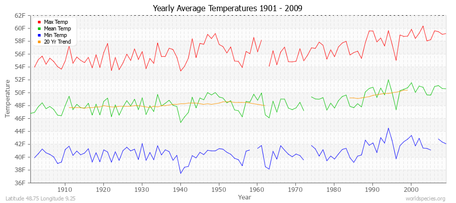 Yearly Average Temperatures 2010 - 2009 (English) Latitude 48.75 Longitude 9.25