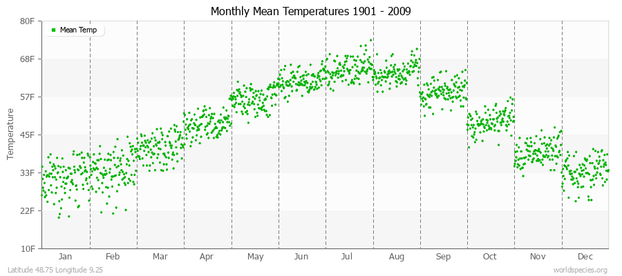 Monthly Mean Temperatures 1901 - 2009 (English) Latitude 48.75 Longitude 9.25