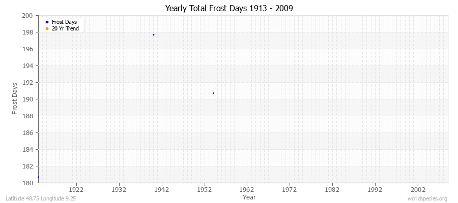 Yearly Total Frost Days 1913 - 2009 Latitude 48.75 Longitude 9.25