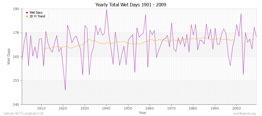 Yearly Total Wet Days 1901 - 2009 Latitude 48.75 Longitude 9.25