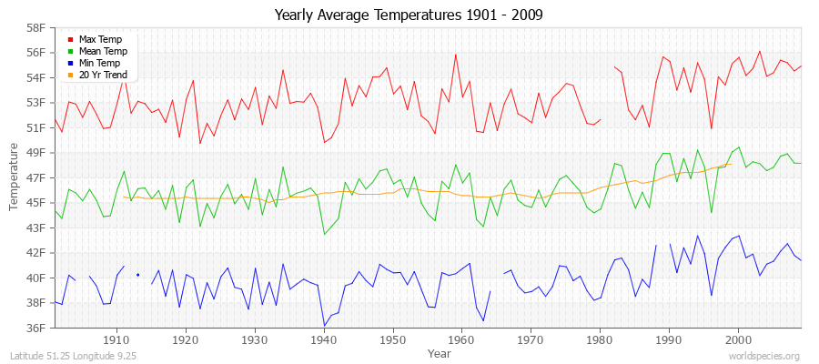 Yearly Average Temperatures 2010 - 2009 (English) Latitude 51.25 Longitude 9.25