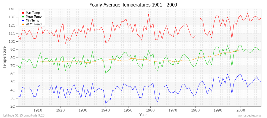 Yearly Average Temperatures 2010 - 2009 (Metric) Latitude 51.25 Longitude 9.25