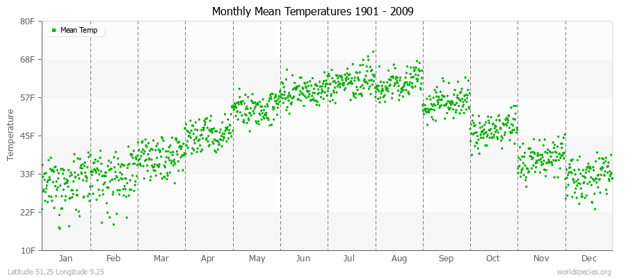 Monthly Mean Temperatures 1901 - 2009 (English) Latitude 51.25 Longitude 9.25