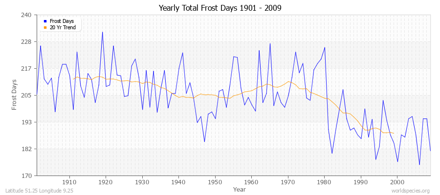 Yearly Total Frost Days 1901 - 2009 Latitude 51.25 Longitude 9.25