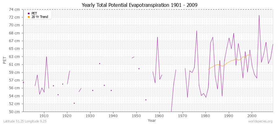 Yearly Total Potential Evapotranspiration 1901 - 2009 (Metric) Latitude 51.25 Longitude 9.25
