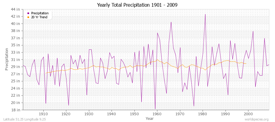 Yearly Total Precipitation 1901 - 2009 (English) Latitude 51.25 Longitude 9.25