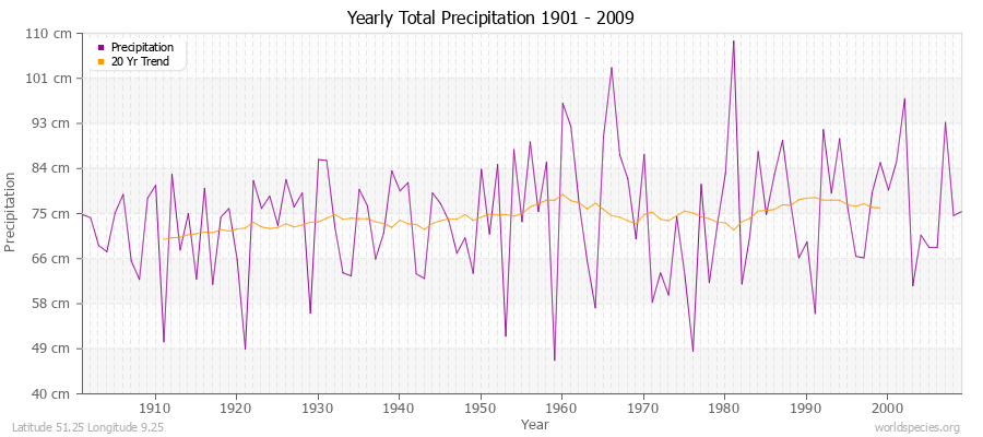 Yearly Total Precipitation 1901 - 2009 (Metric) Latitude 51.25 Longitude 9.25