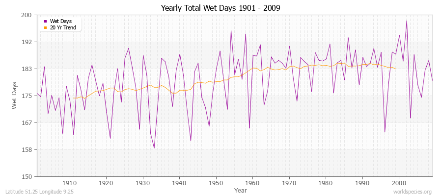 Yearly Total Wet Days 1901 - 2009 Latitude 51.25 Longitude 9.25