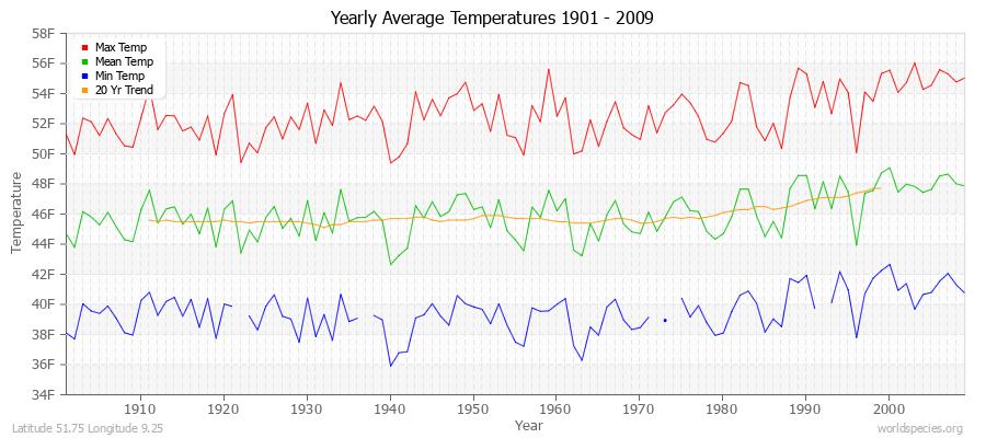 Yearly Average Temperatures 2010 - 2009 (English) Latitude 51.75 Longitude 9.25